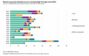 Corporate defaults