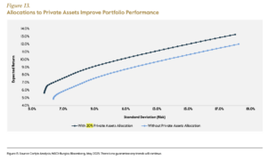 Portfolios with allocations to private markets outperform public counterparts.