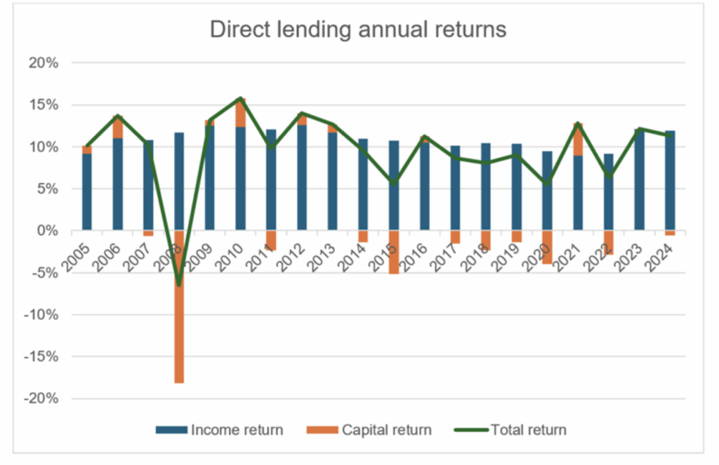 What about private credit and infrastructure, asset classes typically deriving a greater proportion of returns from income? Historical data show a much more stable performance profile through market cycles. Using direct lending (a sub-set of private credit) as an example, it consistently generated annual income returns of around 10%. This mitigated against valuation volatility which can be largely driven by changes in credit risk (direct lending is floating rate and therefore not exposed to interest rate risk).